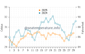 Port Sudan water temp chart in June