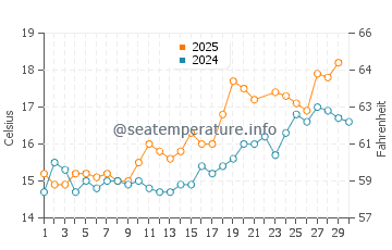 Port Talbot water temp chart in June