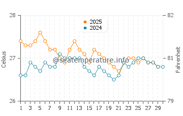 Temperatura vode u Port Vila u lipnju
