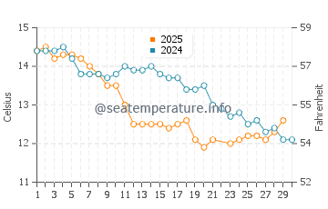 Port Wakefield water temp chart in June