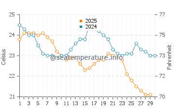 Port Walcott water temp chart in June