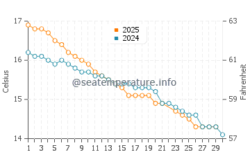 Port Willunga water temp chart in June