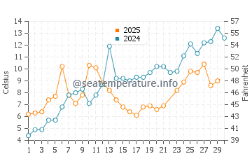Port Wing water temp chart in June