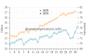 Portals Vells water temp chart in June