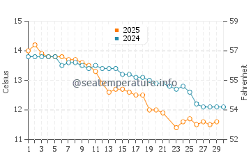 Portarlington water temp chart in June