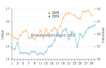 Temperature dell'acqua a Porth Neigwl a giugno