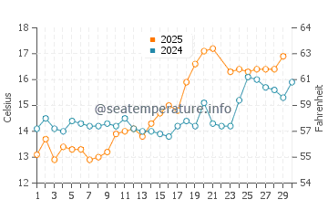 Porthscatho water temp chart in June