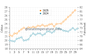 Temperature dell'acqua a Porticcio a giugno