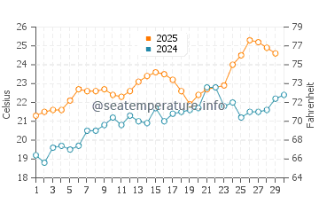 Wassertemperatur Porticciolo im Juni