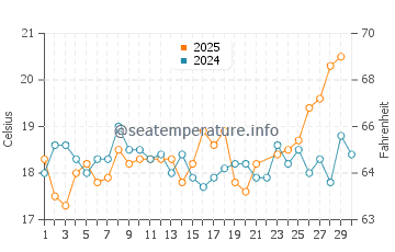 Wassertemperatur Portimão im Juni