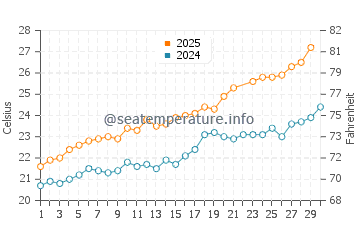 Portinatx water temp chart in June