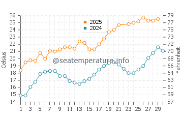 Wassertemperatur Portiragnes im Juni