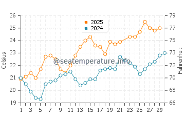 Wassertemperatur Portixeddu im Juni