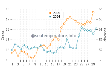 Wassertemperatur Portmellon im Juni