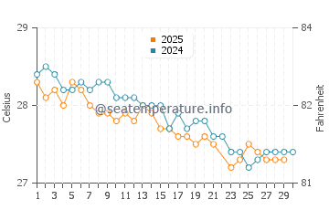 Temperature dell'acqua a Porto de Galinhas a giugno