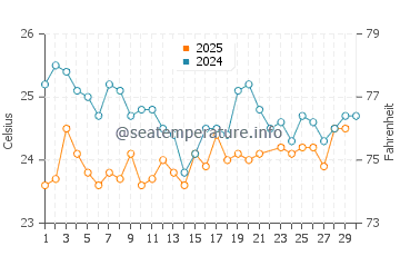 Temperature dell'acqua a Porto Dos Mosteiros a giugno