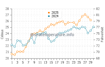 Porto Katsiki water temp chart in June