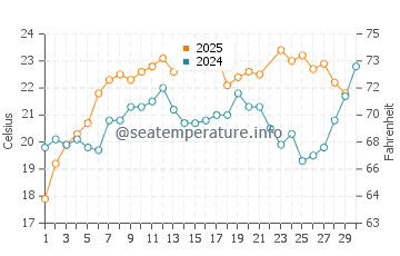 Wassertemperatur Porto Palo im Juni