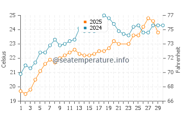 Porto Rafti water temp chart in June