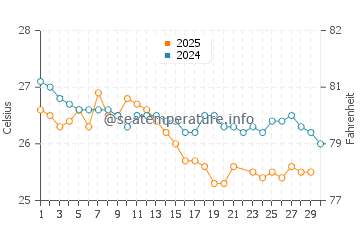 Temperature dell'acqua a Porto Seguro a giugno