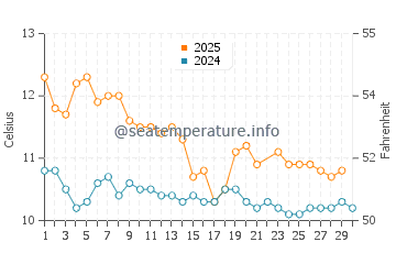 Portobello water temp chart in June
