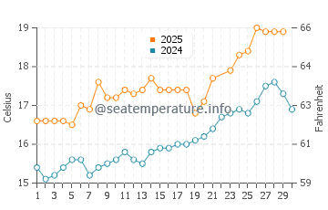Portocelo water temp chart in June