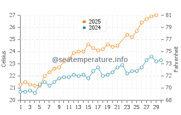 Temperature dell'acqua a Portoferraio a giugno