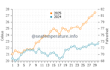 Wassertemperatur Portofino im Juni