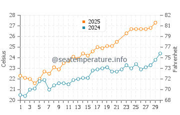 Temperatura del agua en Portopetro en junio