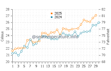 Temperature dell'acqua a Portorose a giugno