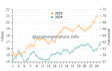 Wassertemperatur Portosin im Juni