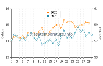 Portsall water temp chart in June