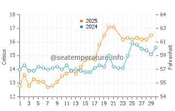 Portscatho water temp chart in June
