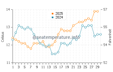 Portsoy water temp chart in June