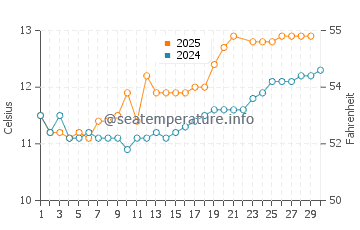 Portuairk water temp chart in June
