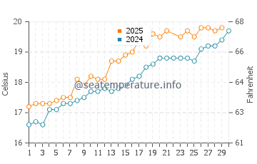 Portugalete water temp chart in June