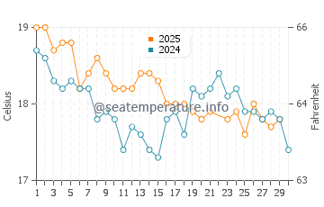 Potato Point water temp chart in June