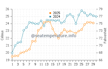 Wassertemperatur Poti im Juni