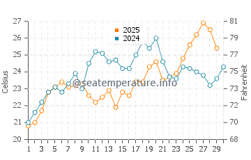 Wassertemperatur Potos im Juni