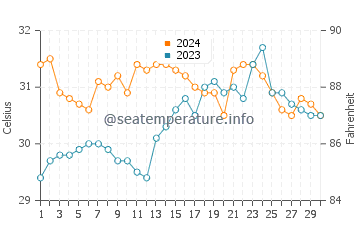 Potot water temp chart in June