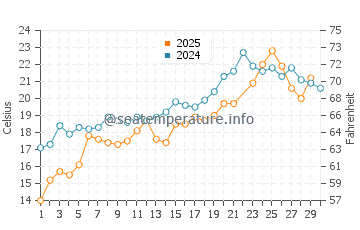 Potowomut water temp chart in June