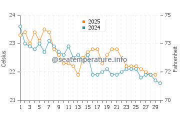 Pottsville water temp chart in June