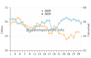 Temperatura vode u Pottuvil u lipnju