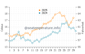 Pouldreuzic water temp chart in June