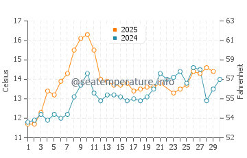 Wassertemperatur Poulsbo im Juni