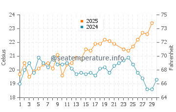 Povoa de Santa Iria water temp chart in June