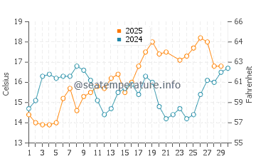 Povoa de Varzim water temp chart in June
