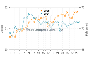 Wassertemperatur Pozo Izquierdo im Juni
