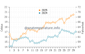 Praia Area das Pipas water temp chart in June