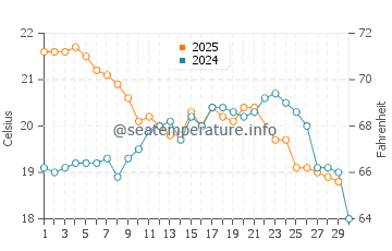 Temperature dell'acqua a Praia Brava a giugno